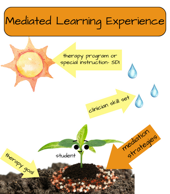 The Mediated Learning Experience » Of Mouth & Mind - SLP