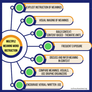 infographic of important factors in the instruction of multiple-meaning words